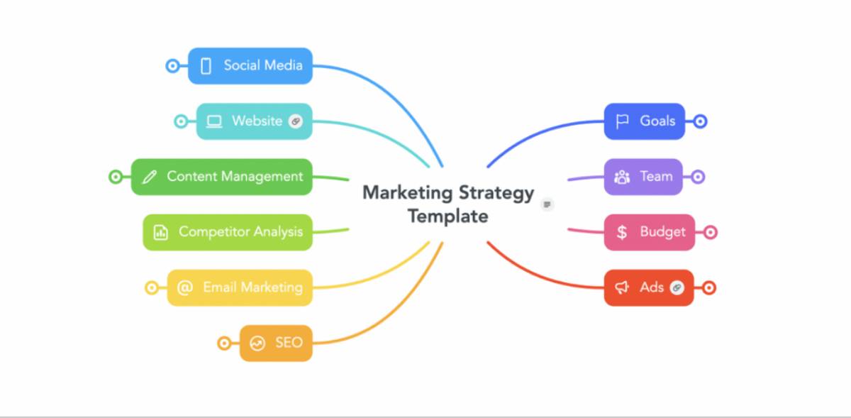 A colorful mind map outlining a marketing strategy template, featuring key areas such as social media, email marketing, and goals.